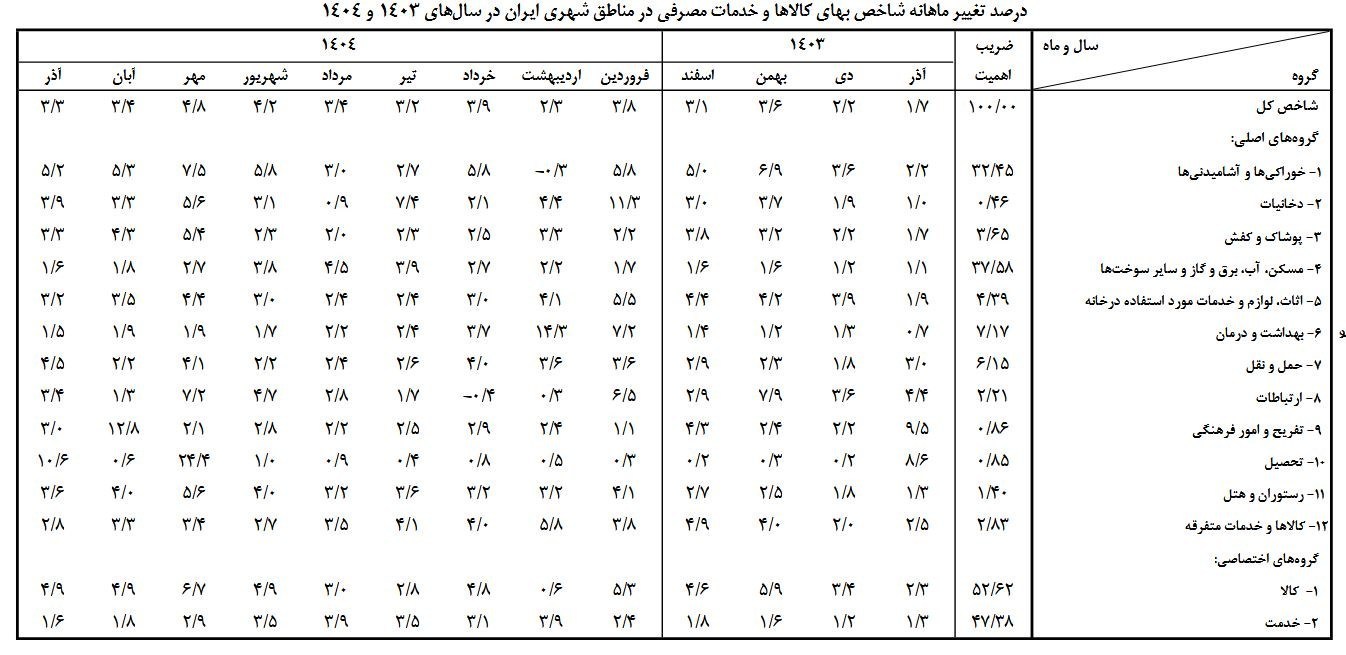 گزارش جدید بانک مرکزی؛ تورم آذر 42.4 درصد شد 2