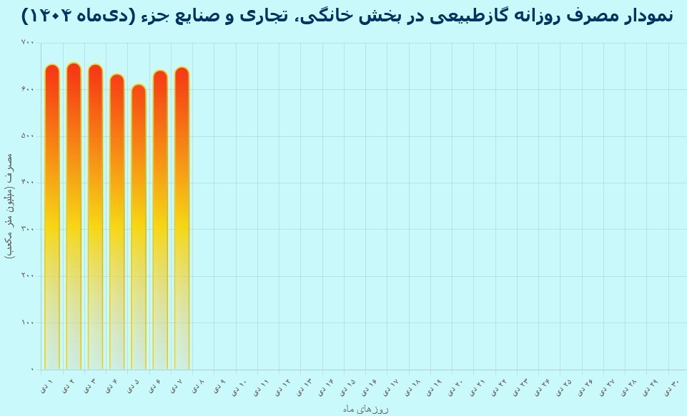 روند صعودی مصرف گاز خانگی در هفته اول دی‌ماه / ضرورت صرفه‌جویی مشهود است 2