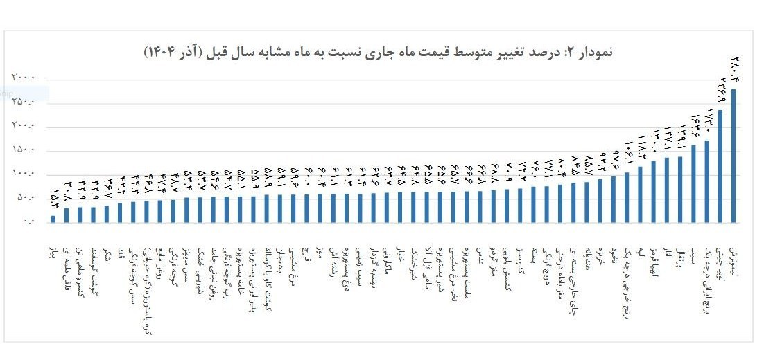 رشد 26 درصدی قیمت برنج در یک‌ماه 3