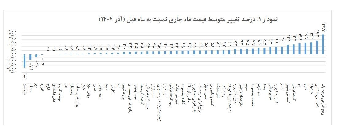 رشد 26 درصدی قیمت برنج در یک‌ماه 2