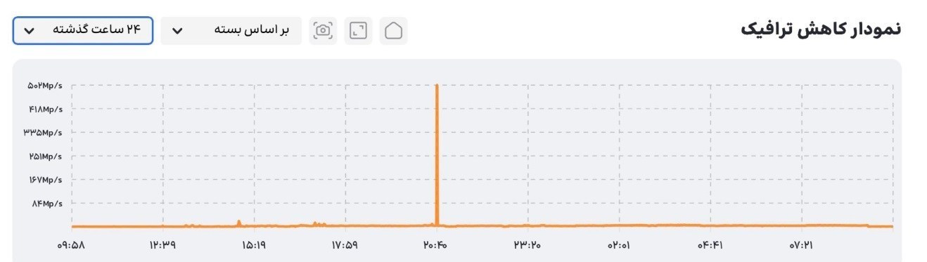 دفع بزرگ‌ترین حمله DDOS به زیرساخت‌های ایران 2