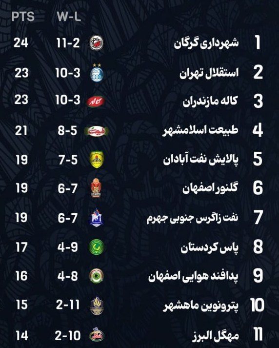 برنامه دیدارهای هفته پانزدهم لیگ برتر بسکتبال 2