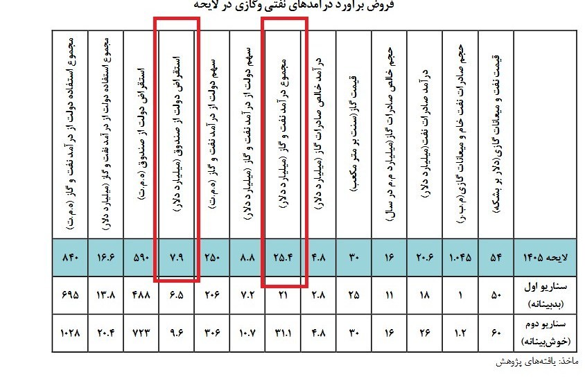براورد 16 میلیارد دلاری سهم دولت از صادرات نفت وگاز 2