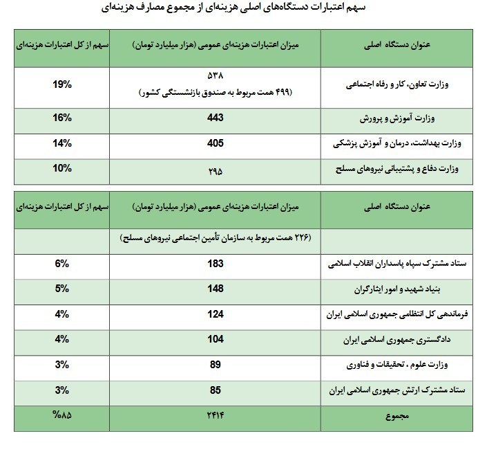 بودجه ایران , 