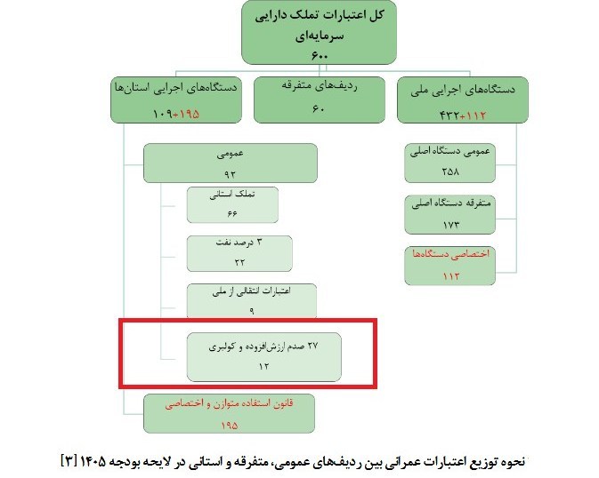 بودجه ایران ,