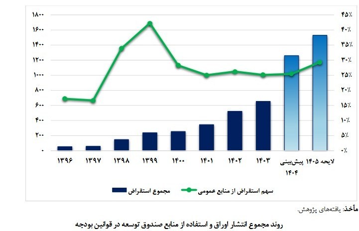 بودجه ایران , 