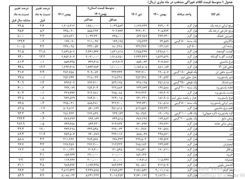 مرکز آمار ایران , نرخ تورم , کالاهای اساسی , قیمت گوشت , 